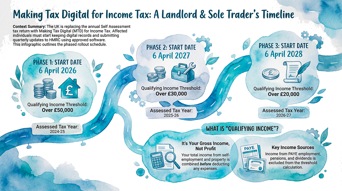 MTD - Timeline for Landlords