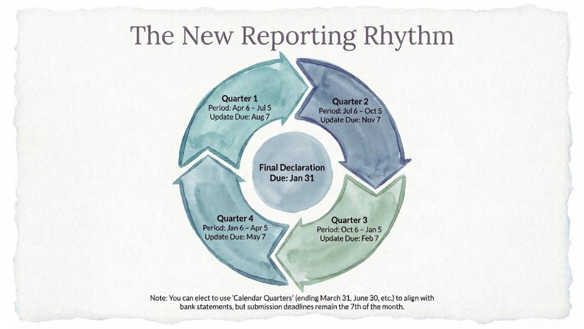MTD  Compliance Roadmap Reporting
