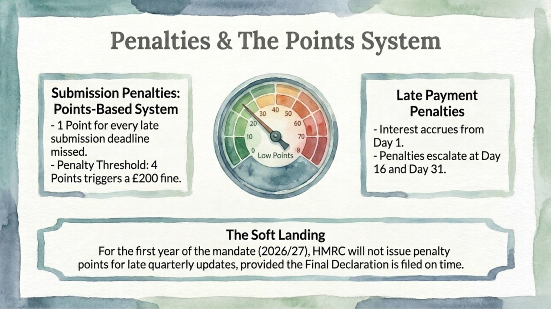 MTD Making Tax Digital Penalties and Point System