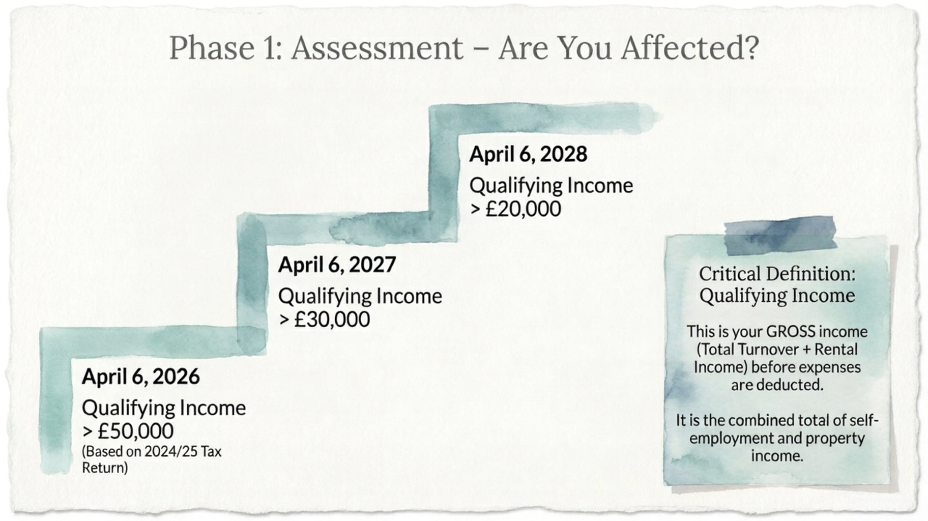MTD - Making Tax Digital - Who is affected