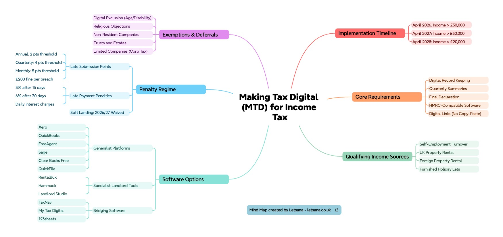Making Tax Digital (MTD) for income tax - Mind Map